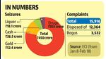 A look at seizures and poll code violation complaints in Punjab ahead of the assembly elections.