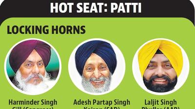 SAD’s Adesh Partap Singh Kairon and Congress’ Harminder Singh Gill are their respective parties’ candidates once for the February 2022 elections from Patti. However, this time AAP’s greenhorn Laljit Singh Bhullar has been giving them a tough fight. (HT Graphics) SAD’s Adesh Partap Singh Kairon and Congress’ Harminder Singh Gill are their respective parties’ candidates once for the February 2022 elections from Patti. However, this time AAP’s greenhorn Laljit Singh Bhullar has been giving them a tough fight. (HT Graphics)