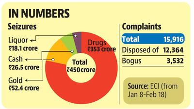A look at seizures and poll code violation complaints in Punjab ahead of the assembly elections. A look at seizures and poll code violation complaints in Punjab ahead of the assembly elections.