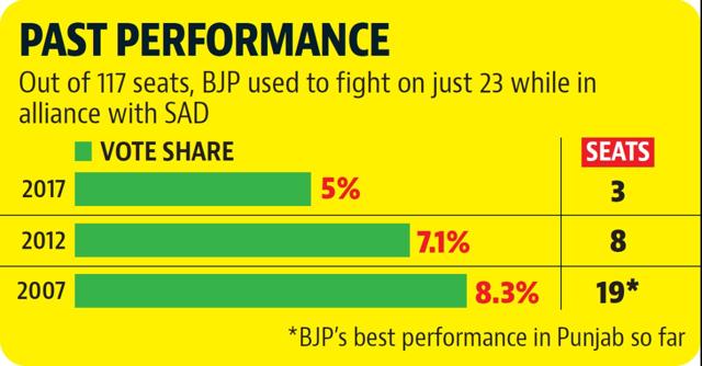 How BJP fared in past assembly elections in Punjab. How BJP fared in past assembly elections in Punjab.
