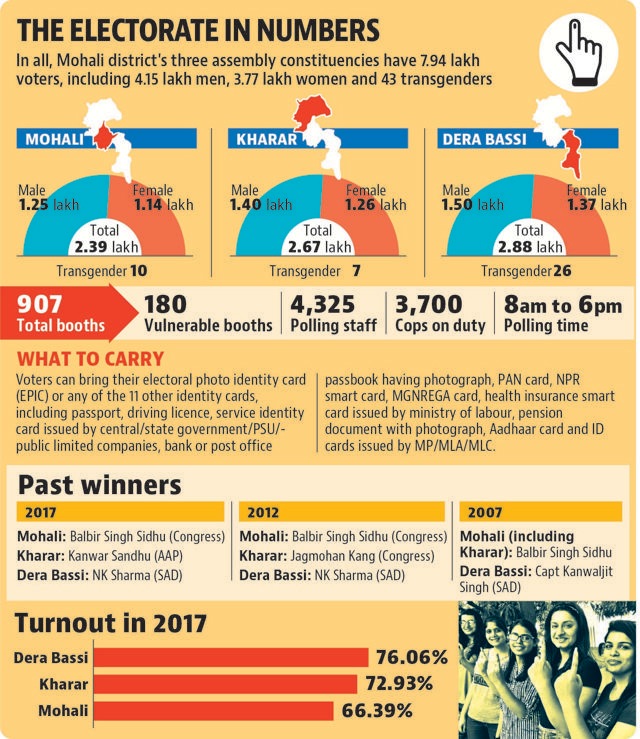 At 2.88 lakh, the highest number of voters in the district is in Dera Bassi constituency. (HT)