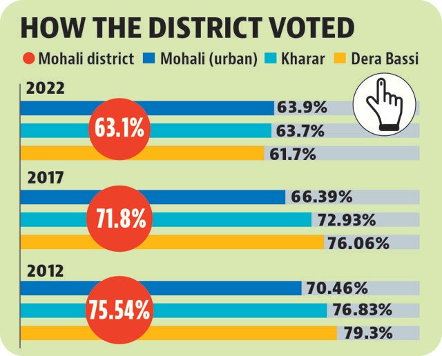 Mohali district logged the lowest polling in 10 years. (HT)