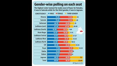 There are around 12.5 lakh registered women voters and 14.3 lakh male voters here. (HT Photo)