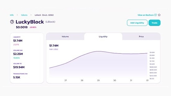 Lucky Block has launched on popular decentralised exchange (DEX) platform PancakeSwap, with a 24hr daily gain of 150% recorded at one time. It has since consolidated with the 4hr trading candlestick putting its current valuation at $0.00191.