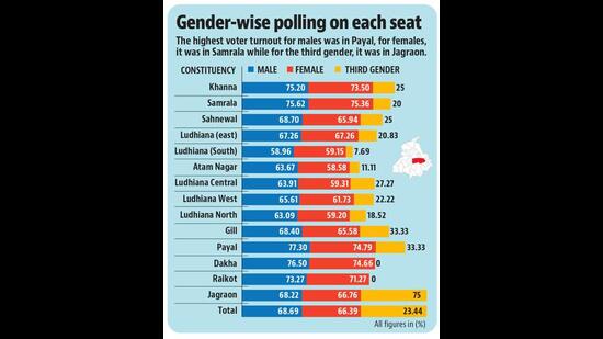 There are around 12.5 lakh registered women voters and 14.3 lakh male voters here. (HT Photo)