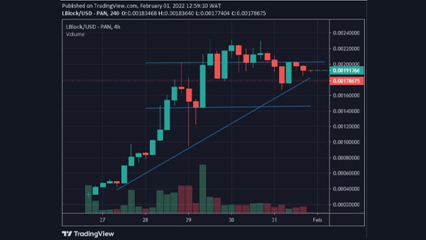 The 14-day relative strength index (RSI) data of 54.89 shows that LBLOCK is trading in the underbought region, pointing to a growing investor interest in the digital asset