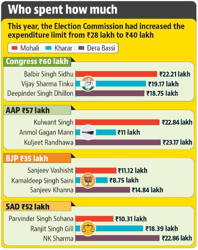 As per the guidelines of the Election Commission of India, this year, the poll expenditure limit was increased from  ₹28 lakh to  ₹40 lakh. (HT)