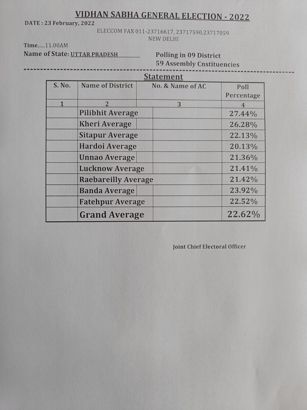 Polling percentage till 11am in 9 districts of Uttar Pradesh.