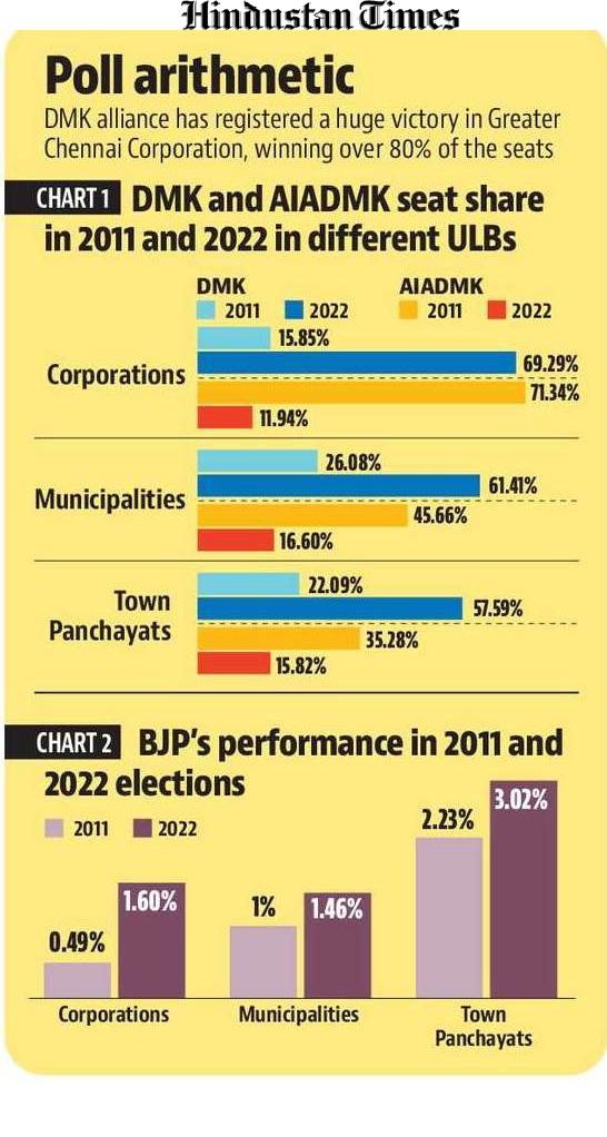 The AIADMK’s performance in the civic polls signify a sharp deterioration compared to the assembly polls where it managed a seat share of 28.2%. The AIADMK’s performance in the civic polls signify a sharp deterioration compared to the assembly polls where it managed a seat share of 28.2%.