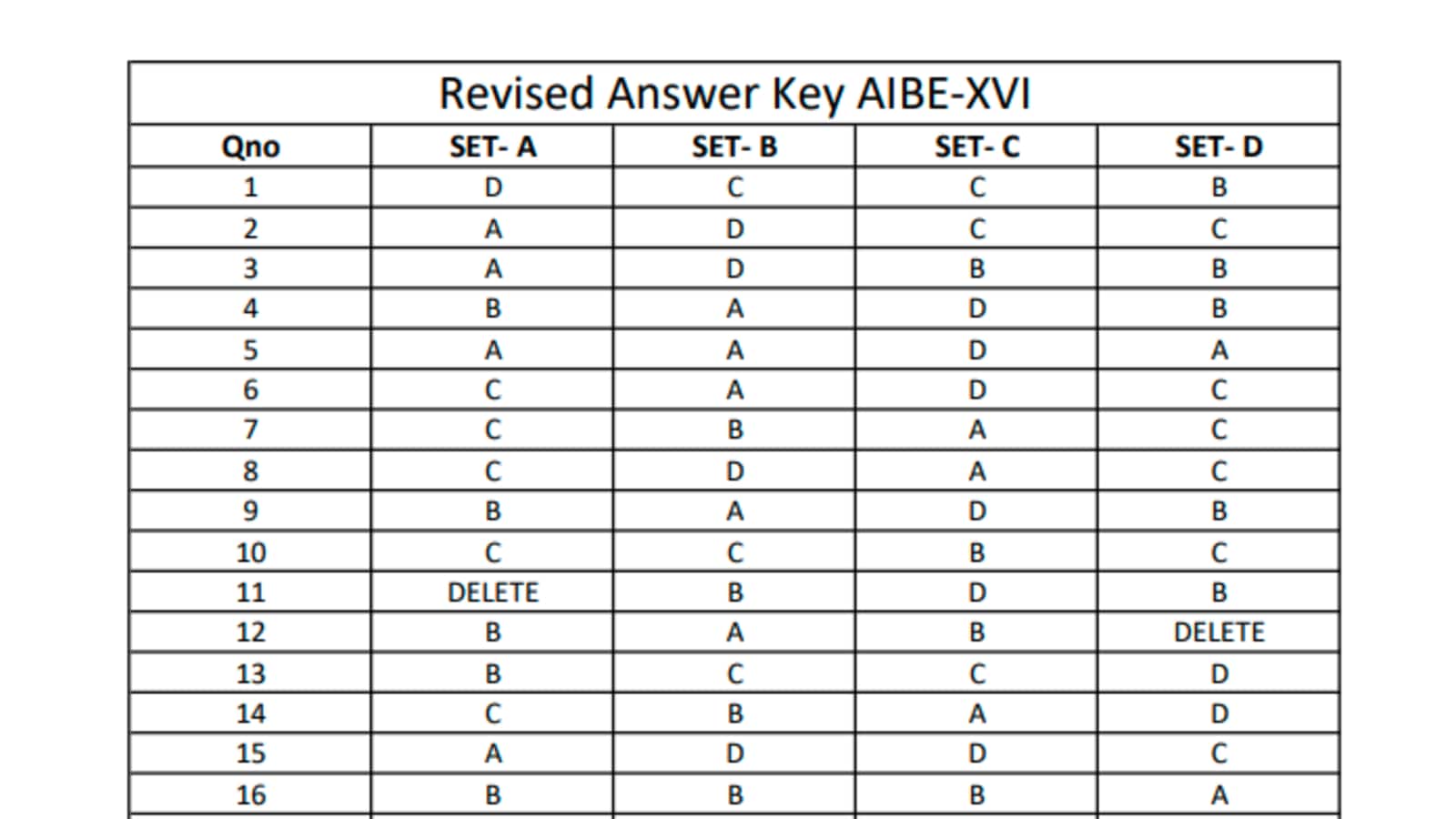 AIBE XVI revised answer key released on allindiabarexamination.com
