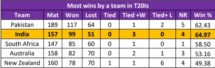 Most wins by a team in T20Is. (HT) Most wins by a team in T20Is. (HT)