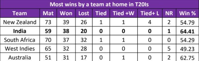 Most wins by a team at home in T20Is. (HT) Most wins by a team at home in T20Is. (HT)