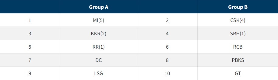 IPL 2022 groups (iplt20.com grab)