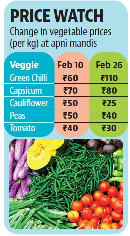 Between the past two weeks, the price of cauliflower has halved, going down from  ₹50 per kg to  ₹25 per kg. (HT)