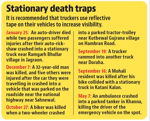 The truck, which did not have reflective tape, was parked along the roadside without its parking lights on, invisible to the biker. (Representative Image/HT File) The truck, which did not have reflective tape, was parked along the roadside without its parking lights on, invisible to the biker. (Representative Image/HT File)