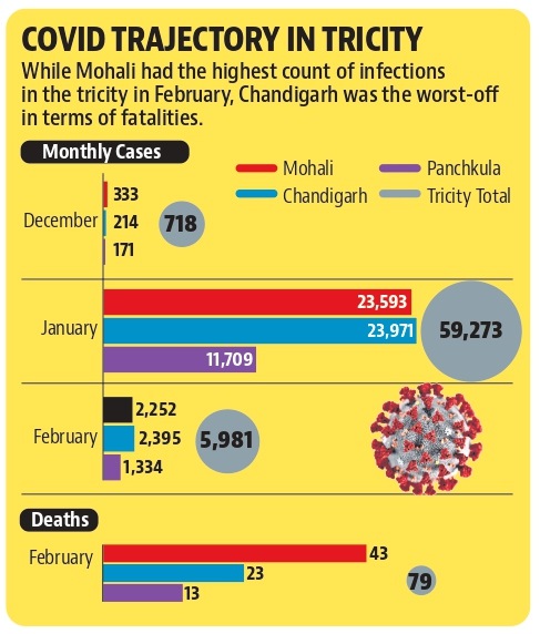 Revised testing protocols, wherein asymptomatic patients were not being tested, also brought down the monthly case tally of Chandigarh tricity area by 90%. (HT Photo) Revised testing protocols, wherein asymptomatic patients were not being tested, also brought down the monthly case tally of Chandigarh tricity area by 90%. (HT Photo)