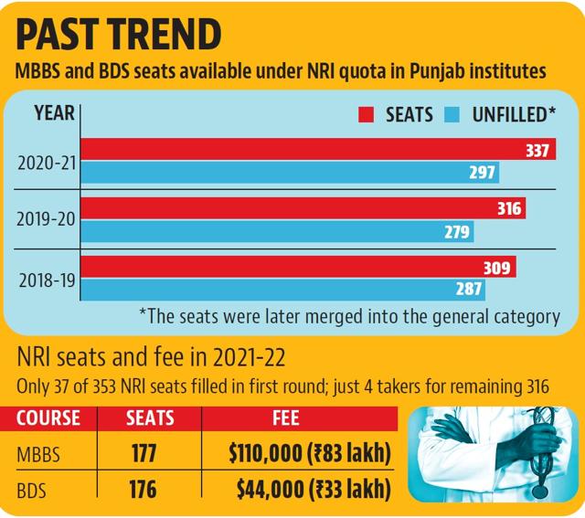 NRI seats go abegging in Punjab medical colleges, courtesy high fees NRI seats go abegging in Punjab medical colleges, courtesy high fees