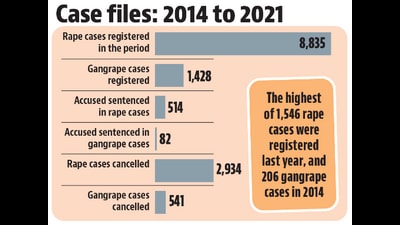Total 212 rape cases were registered in Gurugram in 2021, home minister Anil Vij told the Haryana assembly.
