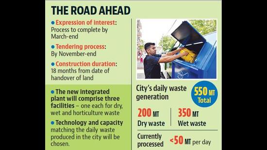 Of the nearly 550 MT waste generated in Chandigarh daily, around 200 MT is dry and 350 MT wet. (HT) Of the nearly 550 MT waste generated in Chandigarh daily, around 200 MT is dry and 350 MT wet. (HT)
