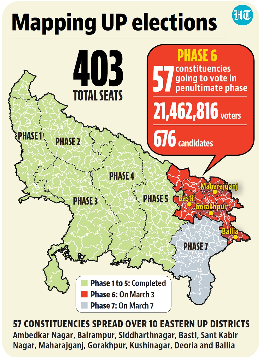 UP election 6th phase Live: These areas are going to the polls today. UP election 6th phase Live: These areas are going to the polls today. 