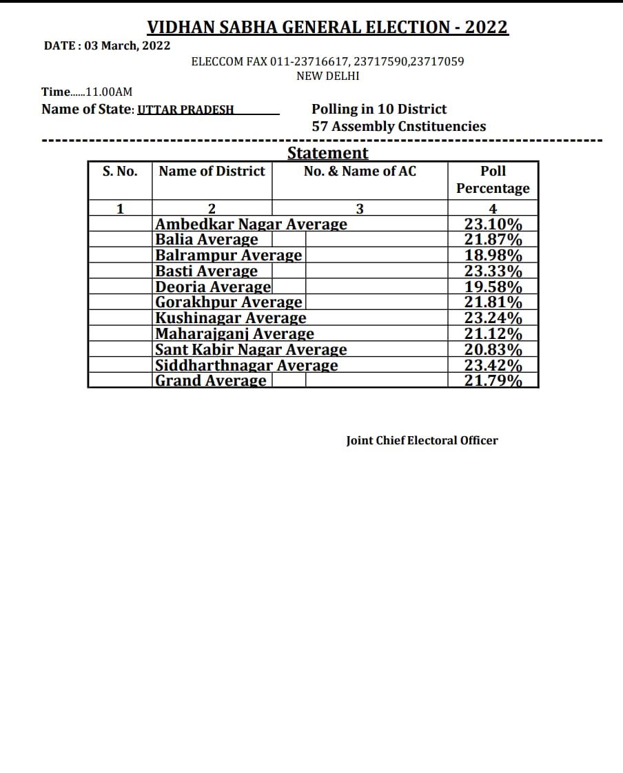 Polling percentage in UP till 11am Polling percentage in UP till 11am