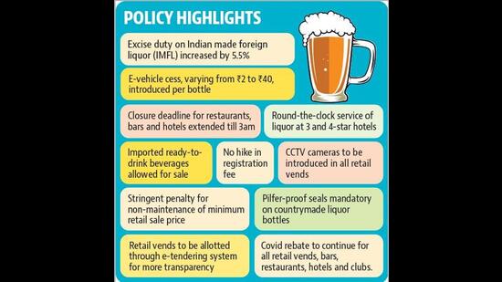 With introduction of e-vehicle cess, which will be levied per bottle, liquor prices will increase by ₹2 to ₹40. (HT)