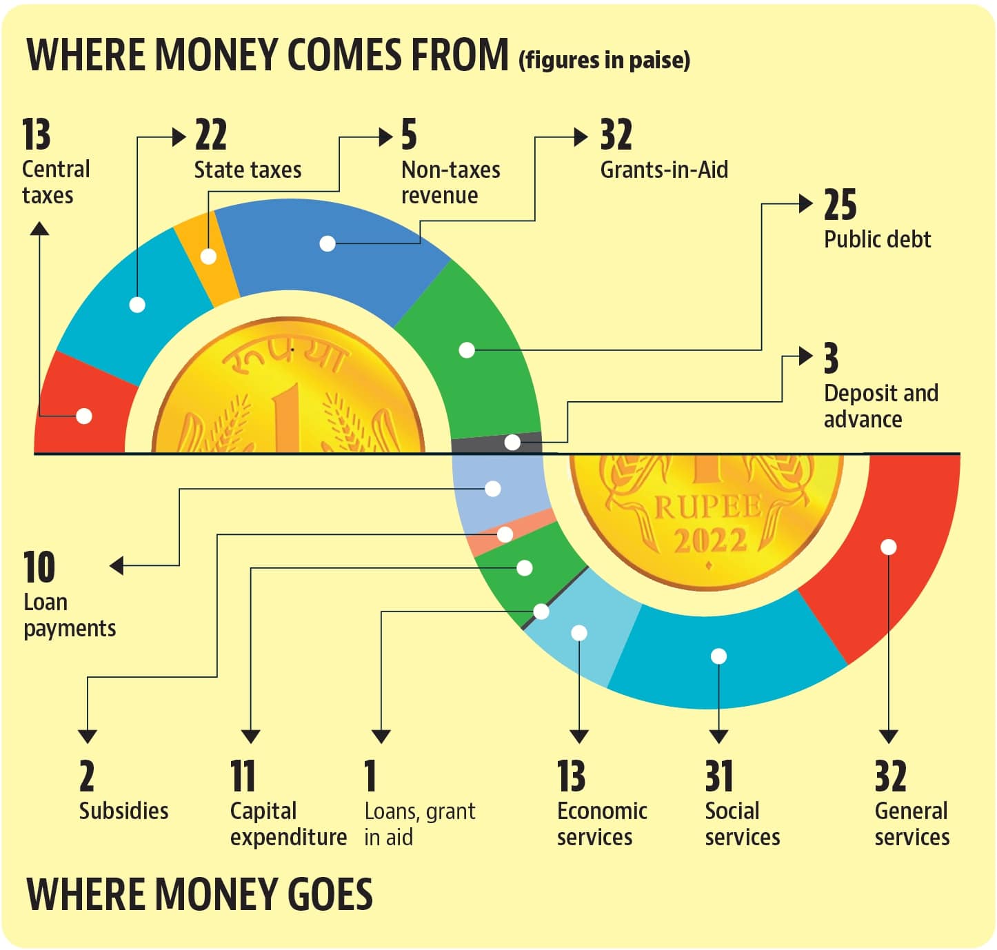 Where money comes from and where it goes. Where money comes from and where it goes.