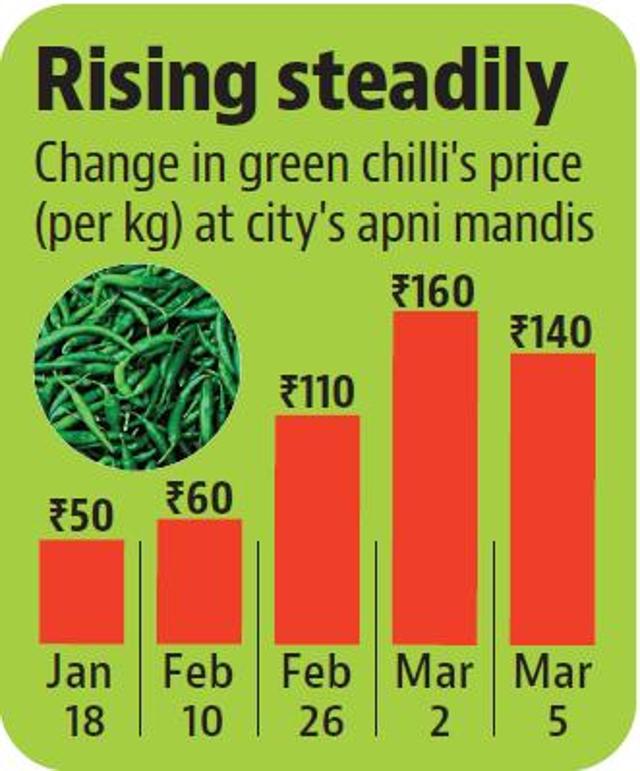 There has been a 180% spike in the vegetable’s price in the past two months. (HT) There has been a 180% spike in the vegetable’s price in the past two months. (HT)