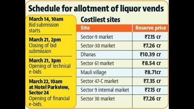 The Chandigarh administration declared the excise policy 2022-2023 on March 4. Bid submission for liquor vends will start from March 14 and bids will be opened on March 22. (HT Photo)