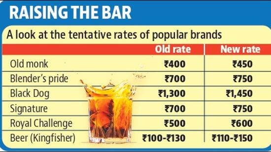 no-cheers-beer-bottle-in-chandigarh-to-get-dearer-by-10-from-april-1