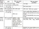 UP Board Class 10th, 12th exam date sheet: The high school exams will be completed in 12 working days while intermediate examinations will be completed in 15 working days this year, informed UP Board chairman and Director (secondary education) Vinay Kumar Pandey on Tuesday.