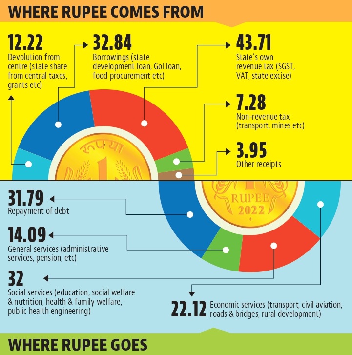 Where rupee comes from and where it goes. (HT Photo) Where rupee comes from and where it goes. (HT Photo)