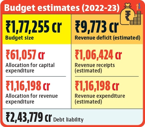 Haryana budget estimates (HT Photo) Haryana budget estimates (HT Photo)