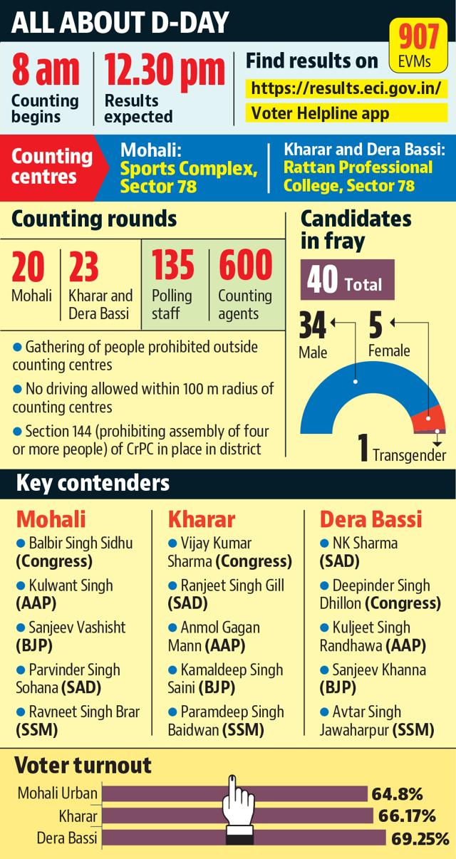On polling day, 5.3 lakh of the 7.94 lakh registered voters in Mohali district had showed up, a turnout of 66.72%. (HT) On polling day, 5.3 lakh of the 7.94 lakh registered voters in Mohali district had showed up, a turnout of 66.72%. (HT)
