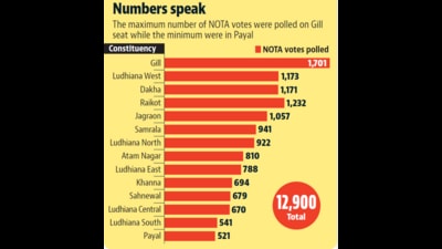 As many as 12,900 voters in the district found no candidate worthy of representing their assembly segment, and used the ‘none of the above’ (Nota) option to express their disillusionment. (Representative Image/HT File) As many as 12,900 voters in the district found no candidate worthy of representing their assembly segment, and used the ‘none of the above’ (Nota) option to express their disillusionment. (Representative Image/HT File)