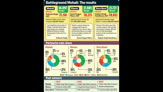 As many as 22 of the 40 candidates in fray from the three constituencies in Mohali district got fewer votes than None of The Above (NOTA). (HT)