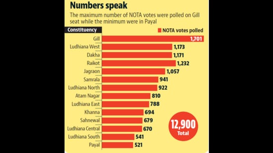 As many as 12,900 voters in the district found no candidate worthy of representing their assembly segment, and used the ‘none of the above’ (Nota) option to express their disillusionment. (Representative Image/HT File)