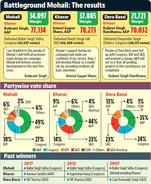 As many as 22 of the 40 candidates in fray from the three constituencies in Mohali district got fewer votes than None of The Above (NOTA). (HT) As many as 22 of the 40 candidates in fray from the three constituencies in Mohali district got fewer votes than None of The Above (NOTA). (HT)