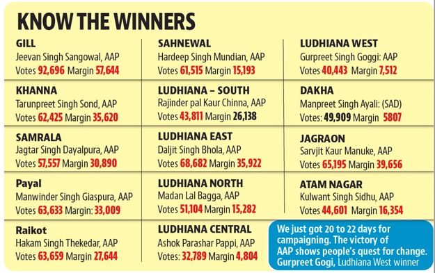 The Aam Aadmi Party (AAP) scripted history in Ludhiana, clinching 13 of the total 14 assembly seats in the district with the sole exception of Dakha which was reclaimed by Manpreet Singh Ayali of the Shiromani Akali Dal (SAD). (HT PHOTO) The Aam Aadmi Party (AAP) scripted history in Ludhiana, clinching 13 of the total 14 assembly seats in the district with the sole exception of Dakha which was reclaimed by Manpreet Singh Ayali of the Shiromani Akali Dal (SAD). (HT PHOTO)