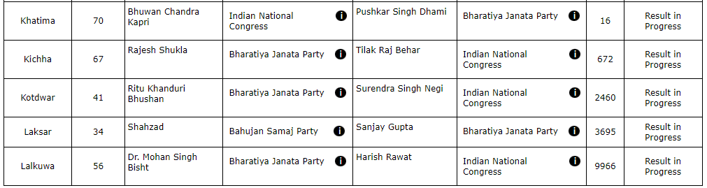 Vote counting till 11:38am, as per ECI website.