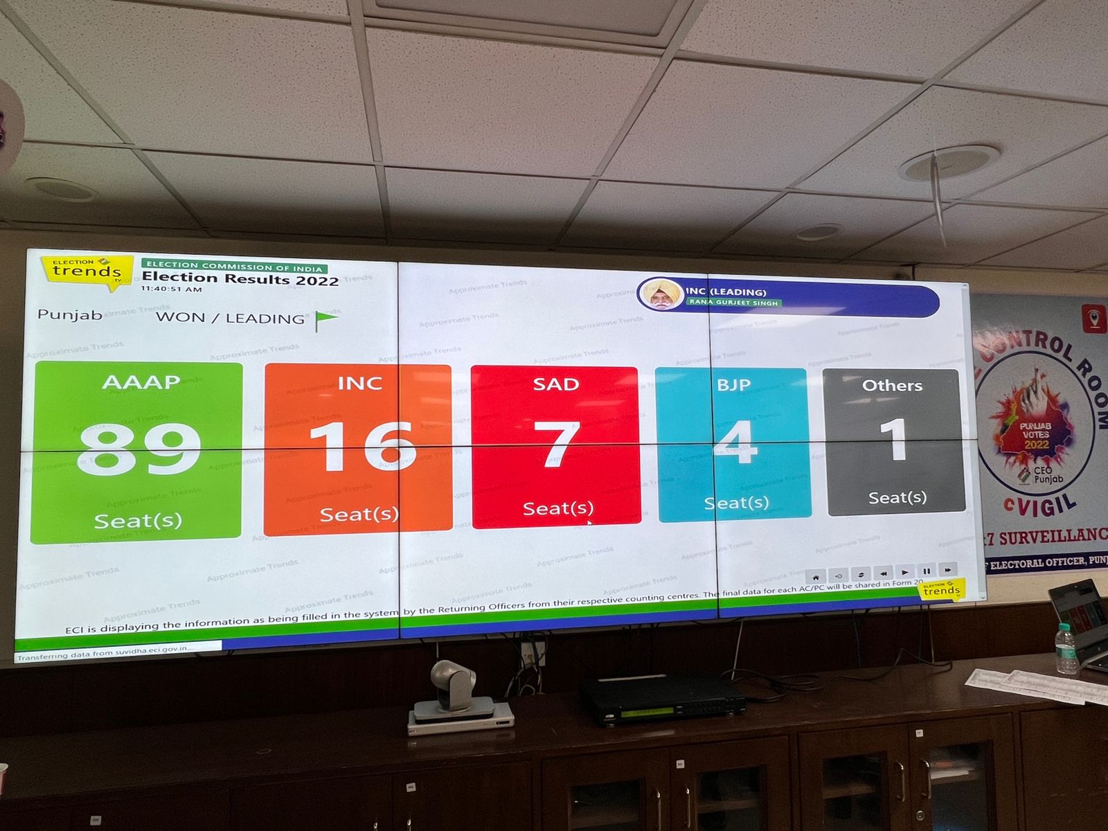 AAP leading on 89 seats as of 11.40am