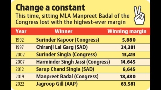 Manpreet Badal was facing strong anti-incumbency for his role as a finance minister and legislator this time. (HT Photo) Manpreet Badal was facing strong anti-incumbency for his role as a finance minister and legislator this time. (HT Photo)