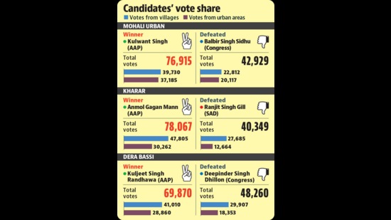 Punjab assembly elections: Rural voters’ hopes behind AAP victory in Mohali Punjab assembly elections: Rural voters’ hopes behind AAP victory in Mohali