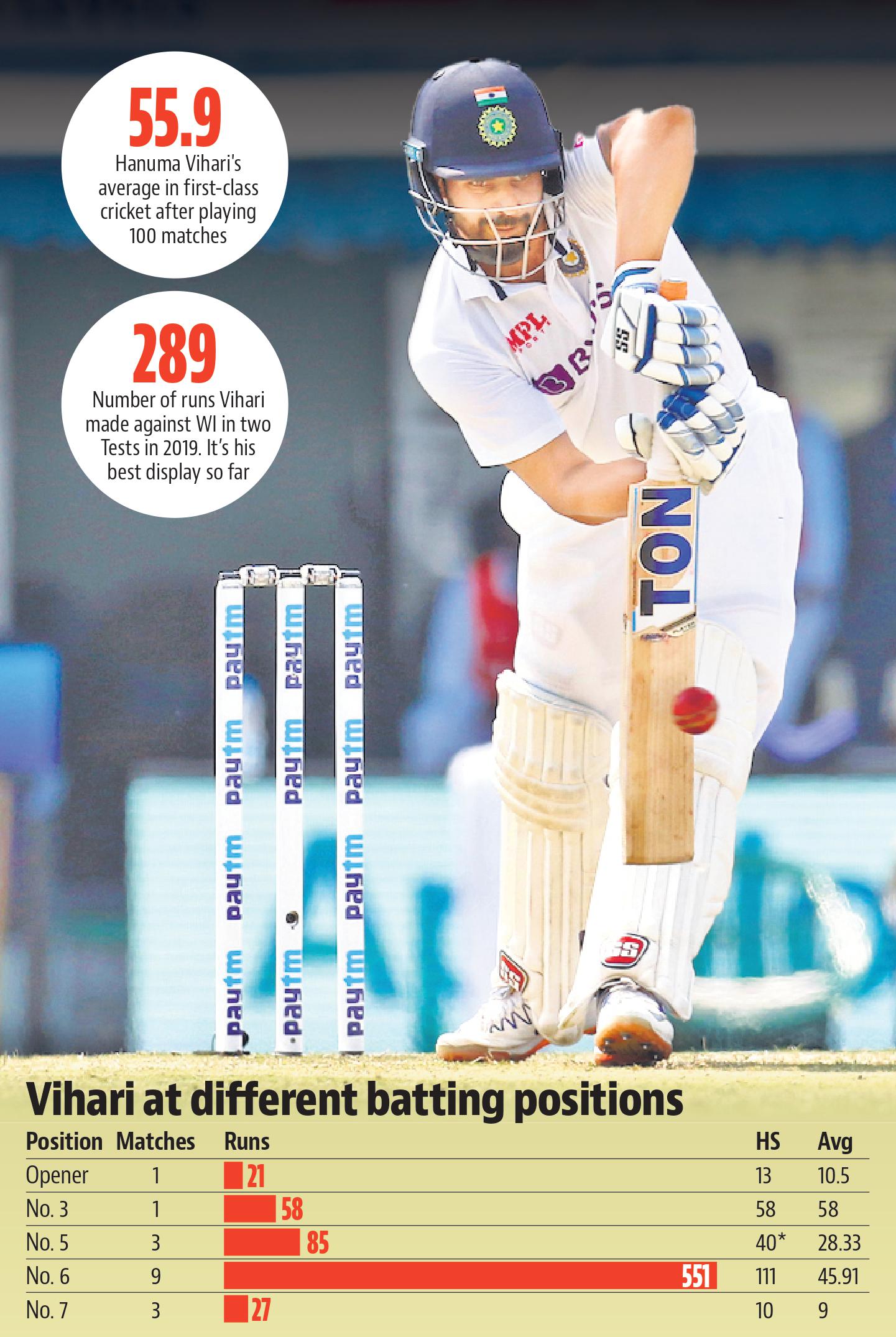 With the backing of Rahul Dravid, Hanuma Vihari is looking to cement his position in the team as No. 3 With the backing of Rahul Dravid, Hanuma Vihari is looking to cement his position in the team as No. 3