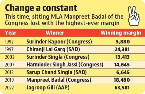 Manpreet Badal was facing strong anti-incumbency for his role as a finance minister and legislator this time. (HT Photo) Manpreet Badal was facing strong anti-incumbency for his role as a finance minister and legislator this time. (HT Photo)