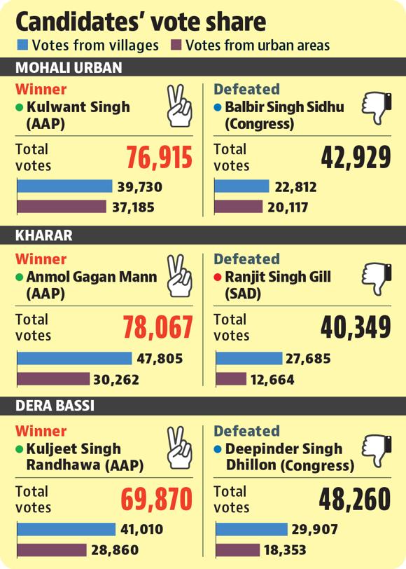 Punjab assembly elections: Rural voters’ hopes behind AAP victory in Mohali