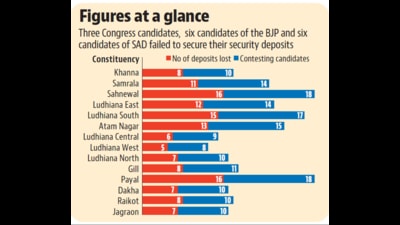 One major reason for a large number of candidates losing their deposits is that the victors won by a huge margin in Ludhiana. (HT Photo) One major reason for a large number of candidates losing their deposits is that the victors won by a huge margin in Ludhiana. (HT Photo)