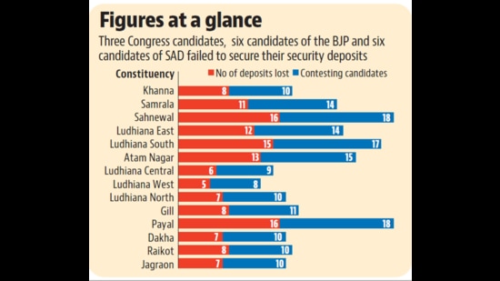 One major reason for a large number of candidates losing their deposits is that the victors won by a huge margin in Ludhiana. (HT Photo)
