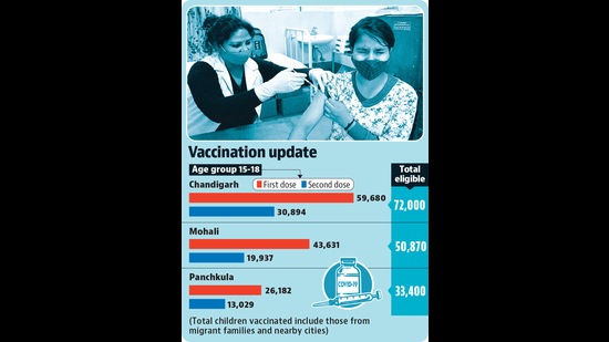 Panchkula has the highest proportion of fully vaccinated children. (HT)