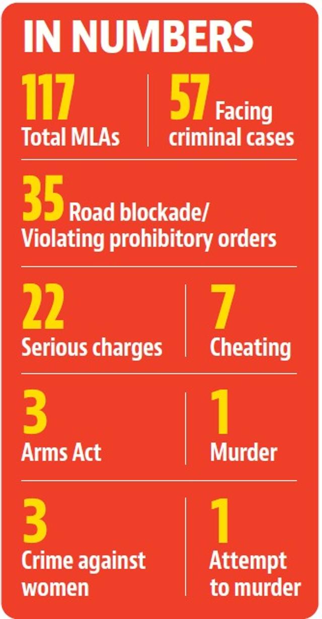 Punjab Vidhan Sabha: Every fifth MLA facing serious criminal charges Punjab Vidhan Sabha: Every fifth MLA facing serious criminal charges